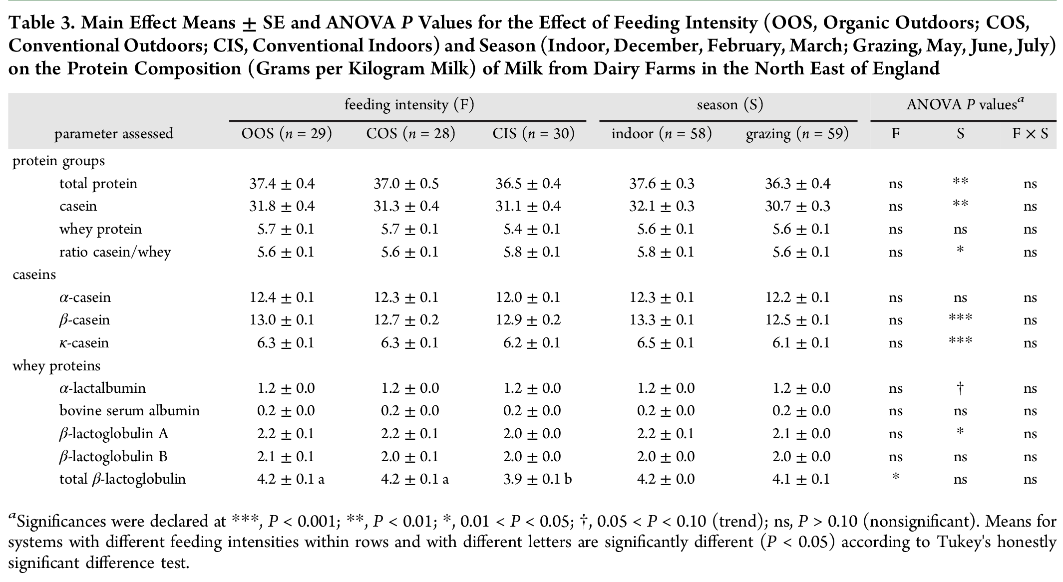 Effect of feeding intensity on milk quality